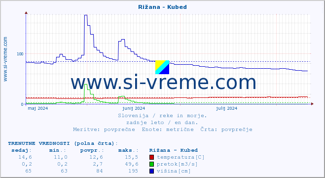 POVPREČJE :: Rižana - Kubed :: temperatura | pretok | višina :: zadnje leto / en dan.