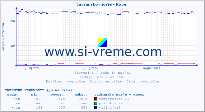 POVPREČJE :: Jadransko morje - Koper :: temperatura | pretok | višina :: zadnje leto / en dan.