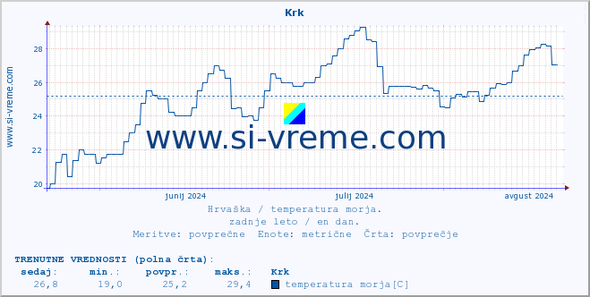 POVPREČJE :: Krk :: temperatura morja :: zadnje leto / en dan.