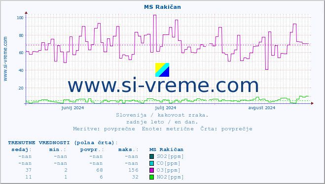 POVPREČJE :: MS Rakičan :: SO2 | CO | O3 | NO2 :: zadnje leto / en dan.