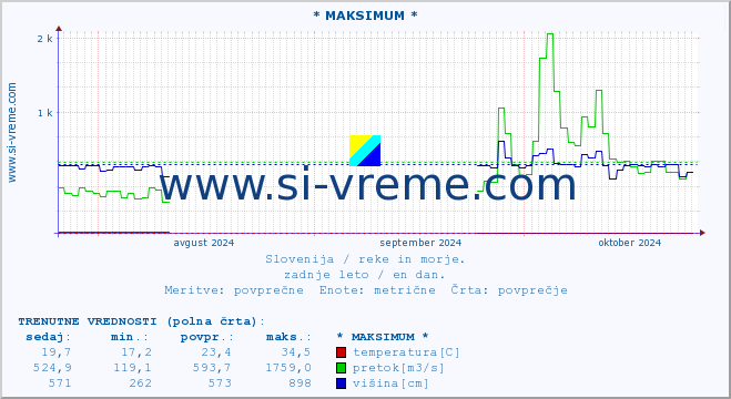 POVPREČJE :: * MAKSIMUM * :: temperatura | pretok | višina :: zadnje leto / en dan.