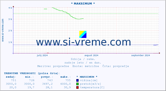 POVPREČJE :: * MAKSIMUM * :: višina | pretok | temperatura :: zadnje leto / en dan.