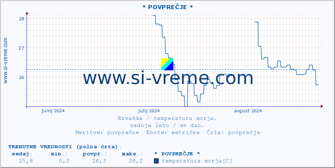 POVPREČJE :: * POVPREČJE * :: temperatura morja :: zadnje leto / en dan.