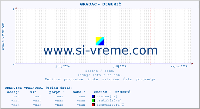 POVPREČJE ::  GRADAC -  DEGURIĆ :: višina | pretok | temperatura :: zadnje leto / en dan.