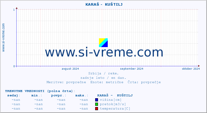 POVPREČJE ::  KARAŠ -  KUŠTILJ :: višina | pretok | temperatura :: zadnje leto / en dan.