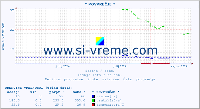 POVPREČJE ::  MORAVICA -  ARILJE :: višina | pretok | temperatura :: zadnje leto / en dan.