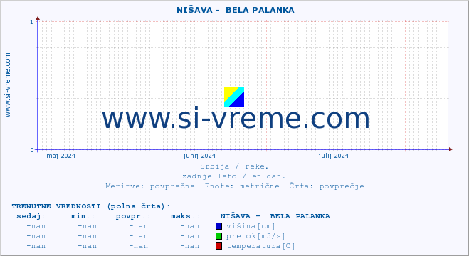 POVPREČJE ::  NIŠAVA -  BELA PALANKA :: višina | pretok | temperatura :: zadnje leto / en dan.