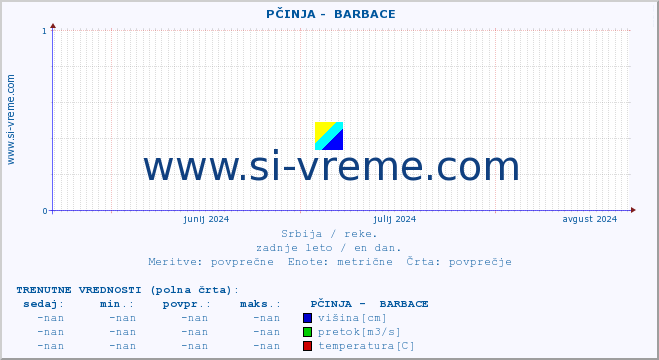 POVPREČJE ::  PČINJA -  BARBACE :: višina | pretok | temperatura :: zadnje leto / en dan.