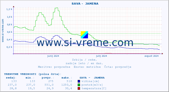 POVPREČJE ::  SAVA -  JAMENA :: višina | pretok | temperatura :: zadnje leto / en dan.