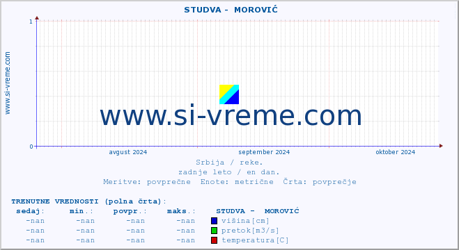 POVPREČJE ::  STUDVA -  MOROVIĆ :: višina | pretok | temperatura :: zadnje leto / en dan.