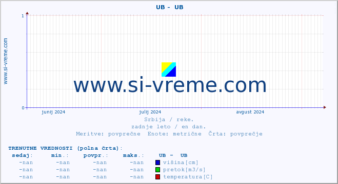 POVPREČJE ::  UB -  UB :: višina | pretok | temperatura :: zadnje leto / en dan.