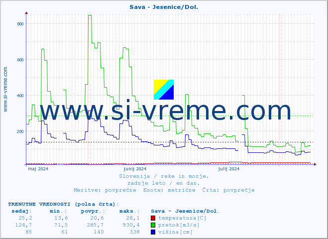 POVPREČJE :: Sava - Jesenice/Dol. :: temperatura | pretok | višina :: zadnje leto / en dan.