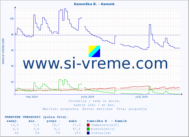 POVPREČJE :: Kamniška B. - Kamnik :: temperatura | pretok | višina :: zadnje leto / en dan.