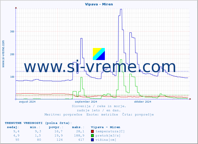 POVPREČJE :: Vipava - Miren :: temperatura | pretok | višina :: zadnje leto / en dan.