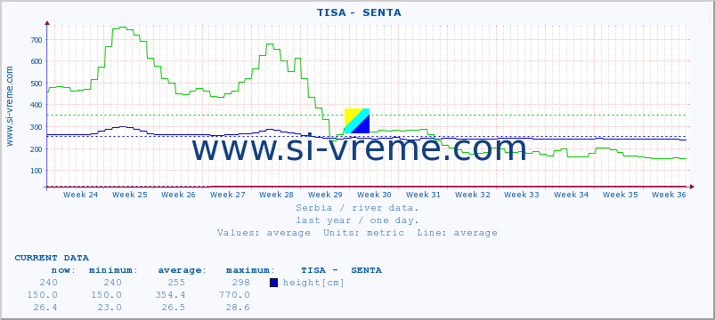  ::  TISA -  SENTA :: height |  |  :: last year / one day.