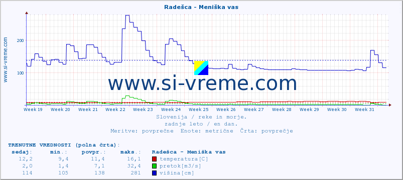 POVPREČJE :: Radešca - Meniška vas :: temperatura | pretok | višina :: zadnje leto / en dan.