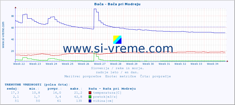 POVPREČJE :: Bača - Bača pri Modreju :: temperatura | pretok | višina :: zadnje leto / en dan.