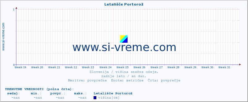 POVPREČJE :: Letališče Portorož :: višina :: zadnje leto / en dan.