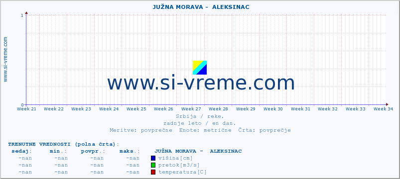 POVPREČJE ::  JUŽNA MORAVA -  ALEKSINAC :: višina | pretok | temperatura :: zadnje leto / en dan.