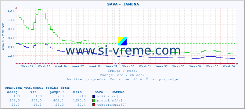 POVPREČJE ::  SAVA -  JAMENA :: višina | pretok | temperatura :: zadnje leto / en dan.