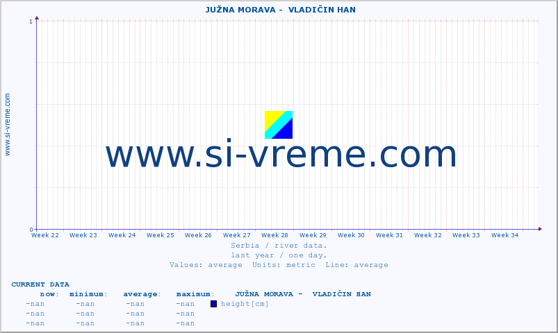  ::  JUŽNA MORAVA -  VLADIČIN HAN :: height |  |  :: last year / one day.