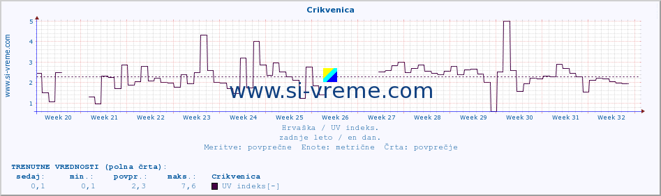 POVPREČJE :: Crikvenica :: UV indeks :: zadnje leto / en dan.