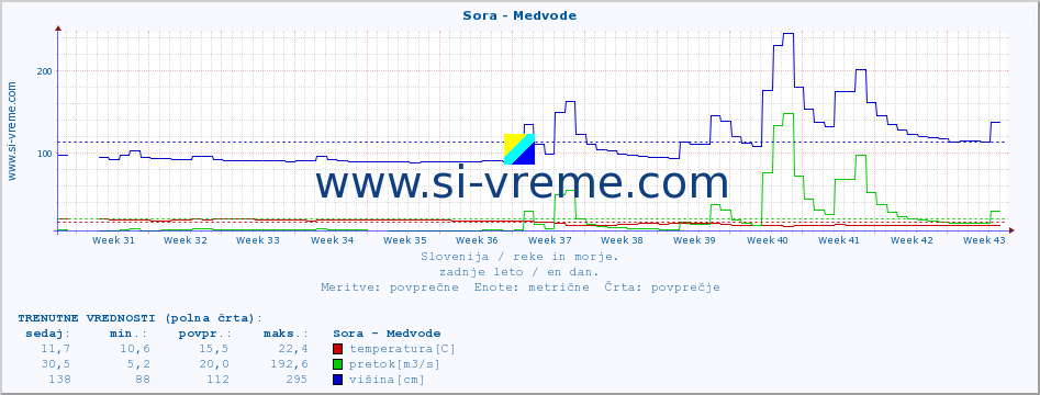 POVPREČJE :: Sora - Medvode :: temperatura | pretok | višina :: zadnje leto / en dan.