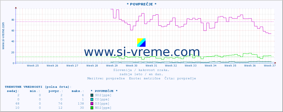 POVPREČJE :: * POVPREČJE * :: SO2 | CO | O3 | NO2 :: zadnje leto / en dan.