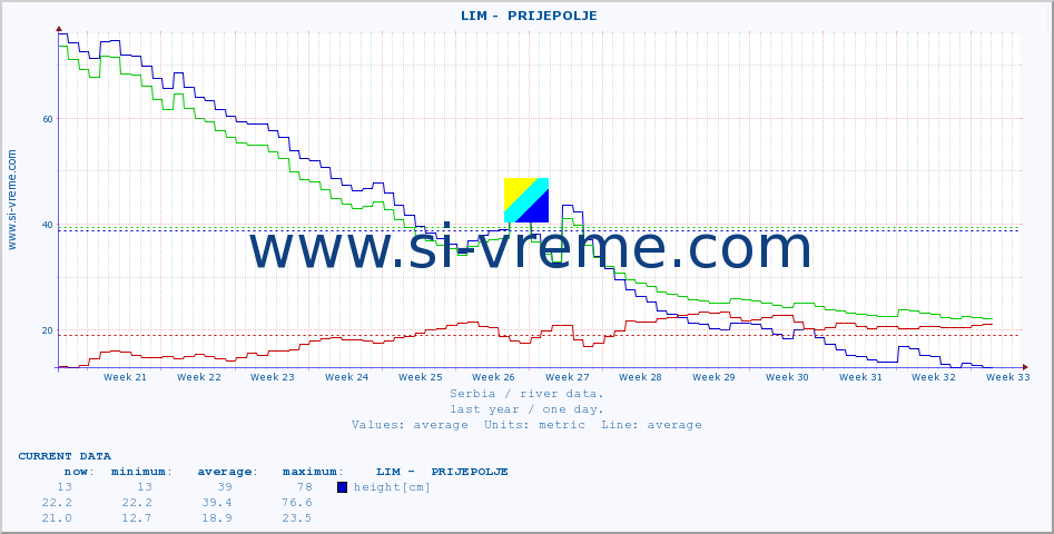  ::  LIM -  PRIJEPOLJE :: height |  |  :: last year / one day.