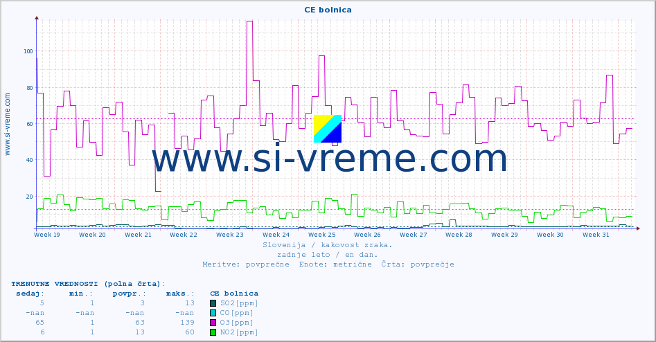 POVPREČJE :: CE bolnica :: SO2 | CO | O3 | NO2 :: zadnje leto / en dan.