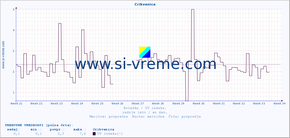 POVPREČJE :: Crikvenica :: UV indeks :: zadnje leto / en dan.