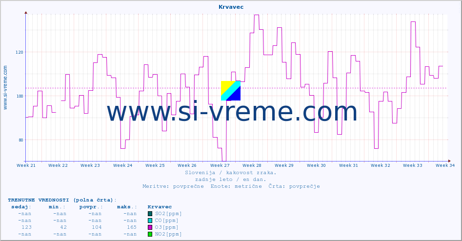 POVPREČJE :: Krvavec :: SO2 | CO | O3 | NO2 :: zadnje leto / en dan.