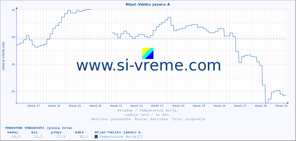 POVPREČJE :: Mljet-Veliko jezero A :: temperatura morja :: zadnje leto / en dan.