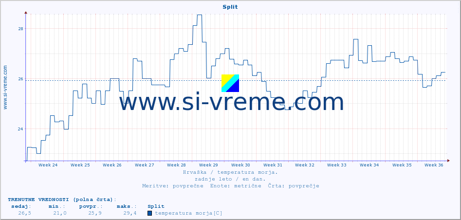 POVPREČJE :: Split :: temperatura morja :: zadnje leto / en dan.