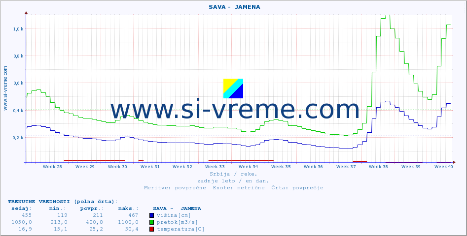 POVPREČJE ::  SAVA -  JAMENA :: višina | pretok | temperatura :: zadnje leto / en dan.