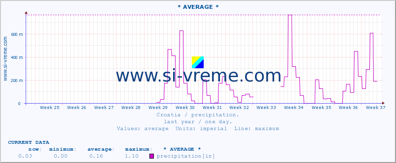  :: * AVERAGE * :: precipitation :: last year / one day.