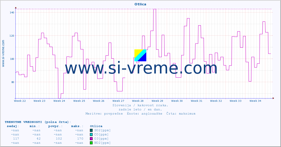 POVPREČJE :: Otlica :: SO2 | CO | O3 | NO2 :: zadnje leto / en dan.
