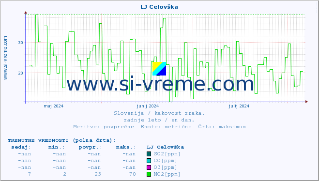 POVPREČJE :: LJ Celovška :: SO2 | CO | O3 | NO2 :: zadnje leto / en dan.