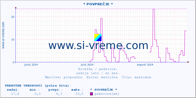 POVPREČJE :: * POVPREČJE * :: padavine :: zadnje leto / en dan.