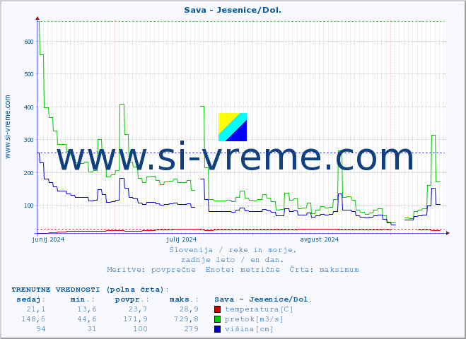 POVPREČJE :: Sava - Jesenice/Dol. :: temperatura | pretok | višina :: zadnje leto / en dan.