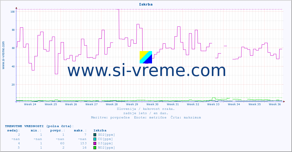 POVPREČJE :: Iskrba :: SO2 | CO | O3 | NO2 :: zadnje leto / en dan.