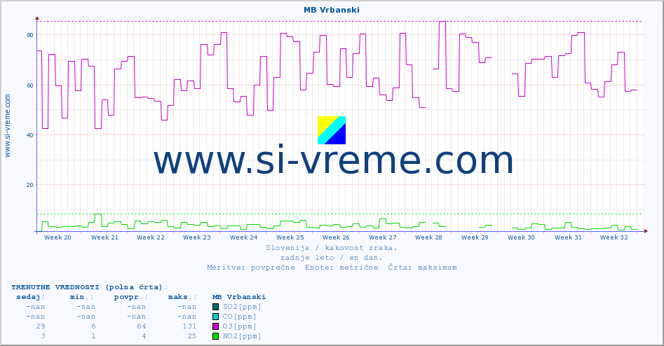 POVPREČJE :: MB Vrbanski :: SO2 | CO | O3 | NO2 :: zadnje leto / en dan.