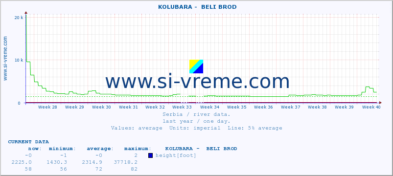  ::  KOLUBARA -  BELI BROD :: height |  |  :: last year / one day.