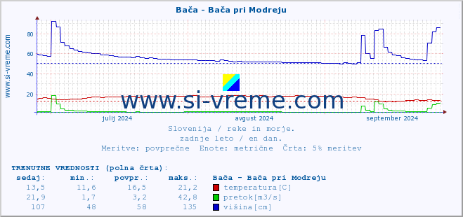 POVPREČJE :: Bača - Bača pri Modreju :: temperatura | pretok | višina :: zadnje leto / en dan.