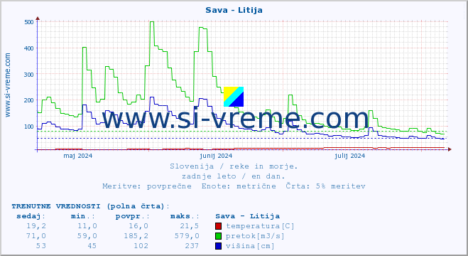 POVPREČJE :: Sava - Litija :: temperatura | pretok | višina :: zadnje leto / en dan.