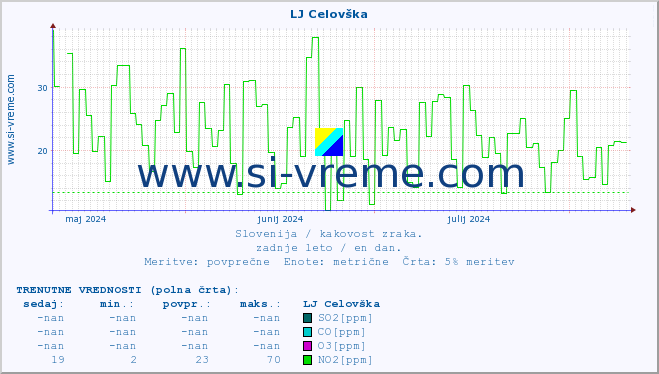 POVPREČJE :: LJ Celovška :: SO2 | CO | O3 | NO2 :: zadnje leto / en dan.