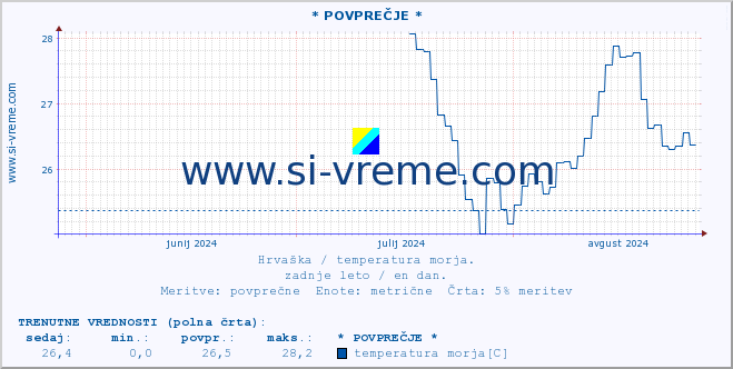 POVPREČJE :: * POVPREČJE * :: temperatura morja :: zadnje leto / en dan.