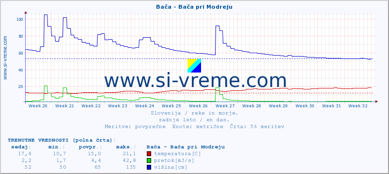 POVPREČJE :: Bača - Bača pri Modreju :: temperatura | pretok | višina :: zadnje leto / en dan.