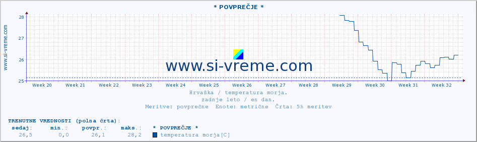 POVPREČJE :: * POVPREČJE * :: temperatura morja :: zadnje leto / en dan.