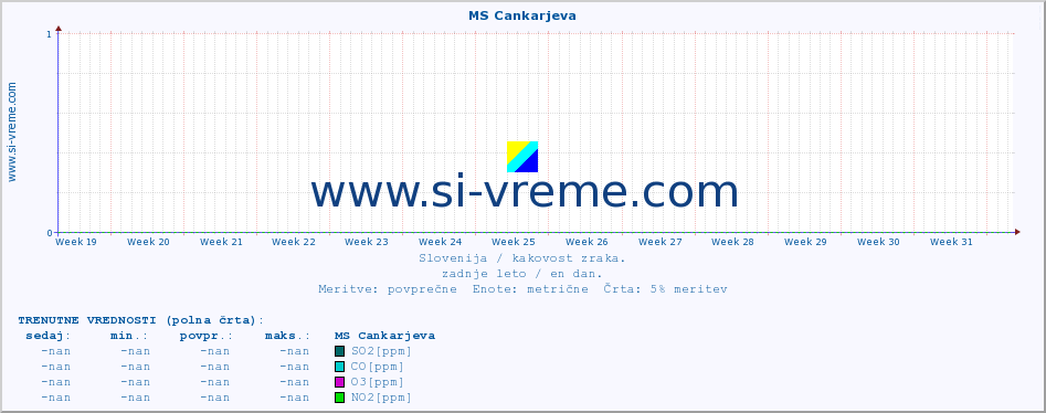 POVPREČJE :: MS Cankarjeva :: SO2 | CO | O3 | NO2 :: zadnje leto / en dan.